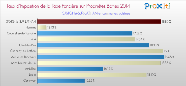 Taux d'imposition de la taxe foncière sur le bati 2014 pour SAVIGNé-SUR-LATHAN et les communes proches Comparaison des taux d'imposition de la taxe foncière sur le bati 2014 pour SAVIGNé-SUR-LATHAN et les communes voisines