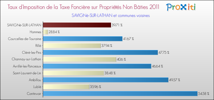 Taux d'imposition de la taxe foncière sur les immeubles et terrains non batis 2011 pour SAVIGNé-SUR-LATHAN et les communes proches Comparaison des taux d'imposition de la taxe foncière sur les immeubles et terrains non batis 2011 pour SAVIGNé-SUR-LATHAN et les communes voisines