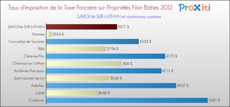 Taux d'imposition de la taxe foncière sur les immeubles et terrains non batis 2012 pour SAVIGNé-SUR-LATHAN et les communes proches Comparaison des taux d'imposition de la taxe foncière sur les immeubles et terrains non batis 2012 pour SAVIGNé-SUR-LATHAN et les communes voisines