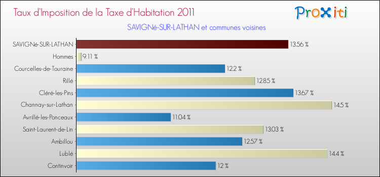 Taux d'imposition de la taxe d'habitation 2011 pour SAVIGNé-SUR-LATHAN et les communes proches Comparaison des taux d'imposition de la taxe d'habitation 2011 pour SAVIGNé-SUR-LATHAN et les communes voisines