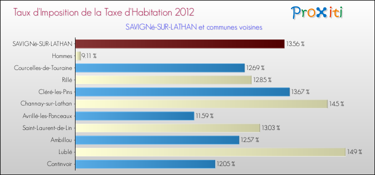 Taux d'imposition de la taxe d'habitation 2012 pour SAVIGNé-SUR-LATHAN et les communes proches Comparaison des taux d'imposition de la taxe d'habitation 2012 pour SAVIGNé-SUR-LATHAN et les communes voisines