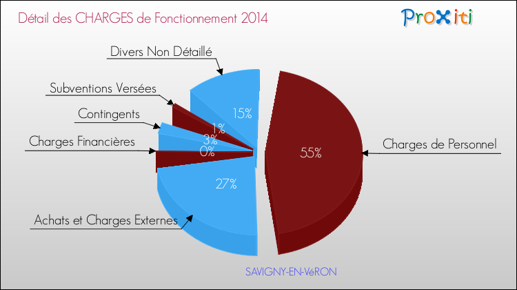Décomposition des Charges de Fonctionnement 2014 de la commune de SAVIGNY-EN-VéRON Charges de Fonctionnement 2014 pour la commune de SAVIGNY-EN-VéRON