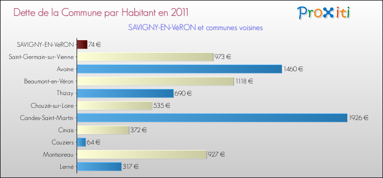 Dette par habitant de la commune en 2011 pour SAVIGNY-EN-VéRON et les communes proches Comparaison de la dette par habitant de la commune en 2011 pour SAVIGNY-EN-VéRON et les communes voisines