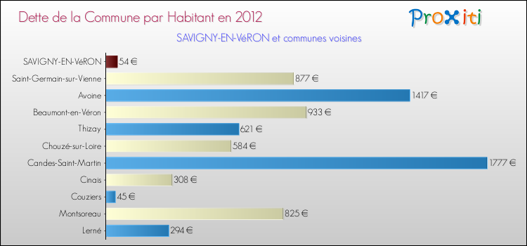 Dette par habitant de la commune en 2012 pour SAVIGNY-EN-VéRON et les communes proches Comparaison de la dette par habitant de la commune en 2012 pour SAVIGNY-EN-VéRON et les communes voisines