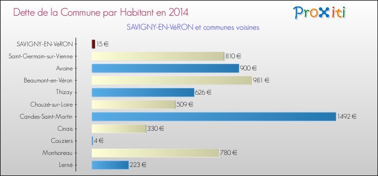 Dette par habitant de la commune en 2014 pour SAVIGNY-EN-VéRON et les communes proches Comparaison de la dette par habitant de la commune en 2014 pour SAVIGNY-EN-VéRON et les communes voisines