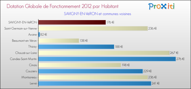 Montant des dotations globales de fonctionnement DGF par Habitant pour SAVIGNY-EN-VéRON et les communes proches Comparaison des des dotations globales de fonctionnement DGF par habitant pour SAVIGNY-EN-VéRON et les communes voisines