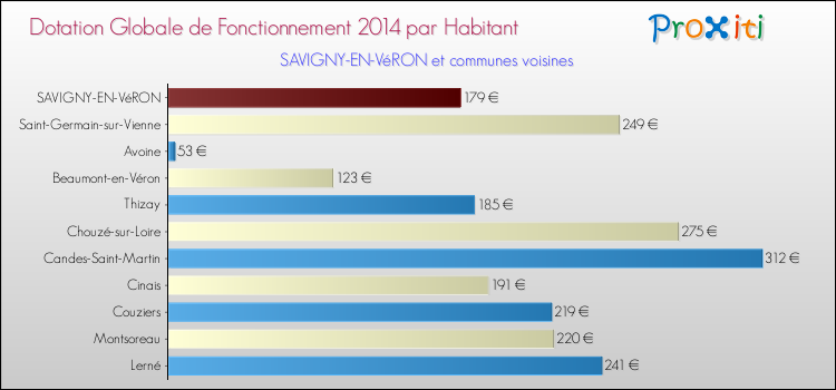 Montant des dotations globales de fonctionnement DGF par Habitant pour SAVIGNY-EN-VéRON et les communes proches en 2014. Comparaison des des dotations globales de fonctionnement DGF par habitant pour SAVIGNY-EN-VéRON et les communes voisines en 2014.