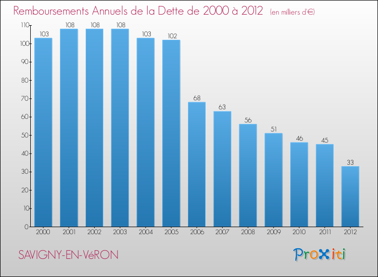 Evolution de l'annuité de la dette pour la commune de SAVIGNY-EN-VéRON de 2000 à 2012 Annuités de la dette pour SAVIGNY-EN-VéRON de 2000 à 2012