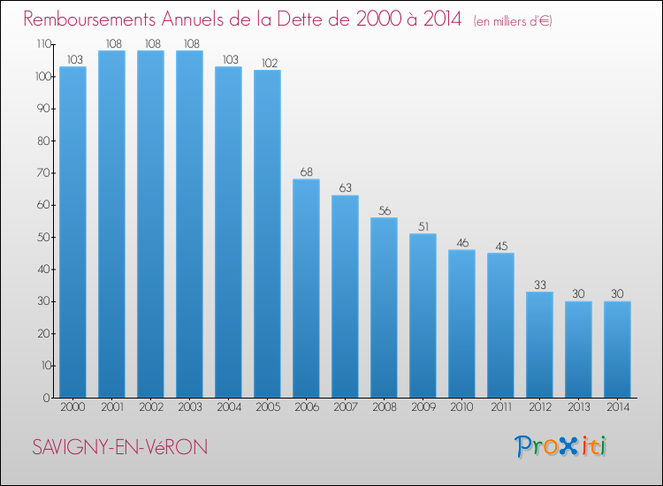 Evolution de l'annuité de la dette pour la commune de SAVIGNY-EN-VéRON de 2000 à 2014 Annuités de la dette pour SAVIGNY-EN-VéRON de 2000 à 2014