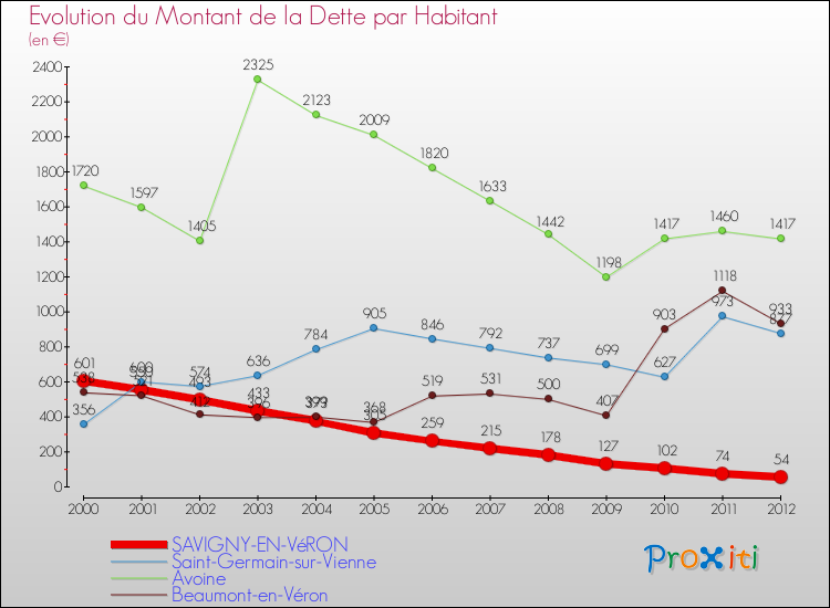 Evolution de la dette par habitant pour la commune de SAVIGNY-EN-VéRON et les communes proches de 2000 à 2012 Comparaison de la dette par habitant pour SAVIGNY-EN-VéRON et les communes voisines de 2000 à 2012