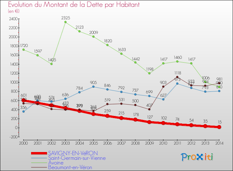 Evolution de la dette par habitant pour la commune de SAVIGNY-EN-VéRON et les communes proches de 2000 à 2014 Comparaison de la dette par habitant pour SAVIGNY-EN-VéRON et les communes voisines de 2000 à 2014