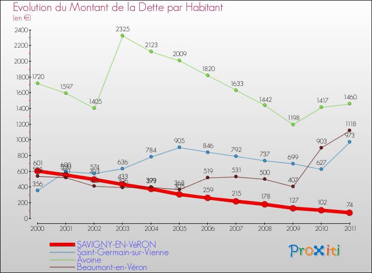 Evolution de la dette par habitant pour la commune de SAVIGNY-EN-VéRON et les communes proches Comparaison de la dette par habitant pour SAVIGNY-EN-VéRON et les communes voisines