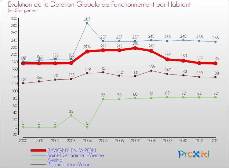Evolution et montant de la dotation globale de fonctionnement par Habitant pour SAVIGNY-EN-VéRON et les communes proches Comparaison des dotations globales de fonctionnement par habitant pour SAVIGNY-EN-VéRON et les communes voisines