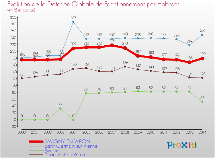 Evolution et montant de la dotation globale de fonctionnement par Habitant pour SAVIGNY-EN-VéRON et les communes proches de 2000 à 2014. Comparaison des dotations globales de fonctionnement par habitant pour SAVIGNY-EN-VéRON et les communes voisines de 2000 à 2014.