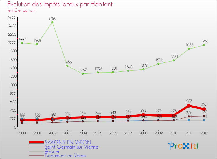 Evolution et montant des impôts locaux par Habitant pour SAVIGNY-EN-VéRON et les communes proches Comparaison des impôts locaux par habitant pour SAVIGNY-EN-VéRON et les communes voisines