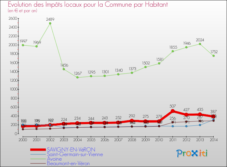 Evolution et montant des impôts locaux par Habitant pour SAVIGNY-EN-VéRON et les communes proches de 2000 à 2014 Comparaison des impôts locaux par habitant pour SAVIGNY-EN-VéRON et les communes voisines de 2000 à 2014