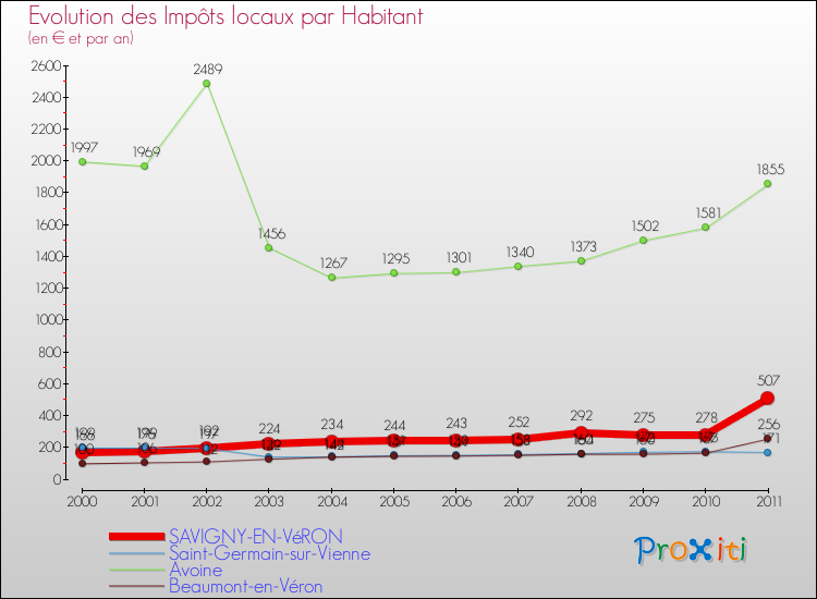 Evolution et montant des impôts locaux par Habitant pour SAVIGNY-EN-VéRON et les communes proches Comparaison des impôts locaux par habitant pour SAVIGNY-EN-VéRON et les communes voisines