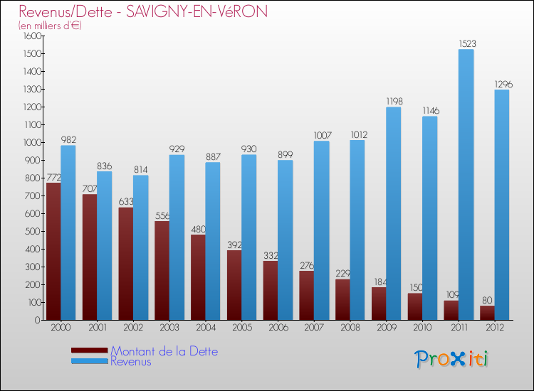 Evolution comparée de la dette et des revenus pour la commune de SAVIGNY-EN-VéRON de 2000 à 2012 Comparaison de la dette et des revenus pour SAVIGNY-EN-VéRON de 2000 à 2012
