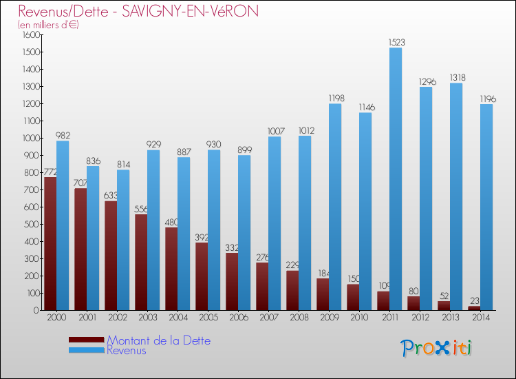 Evolution comparée de la dette et des revenus pour la commune de SAVIGNY-EN-VéRON de 2000 à 2014 Comparaison de la dette et des revenus pour SAVIGNY-EN-VéRON de 2000 à 2014