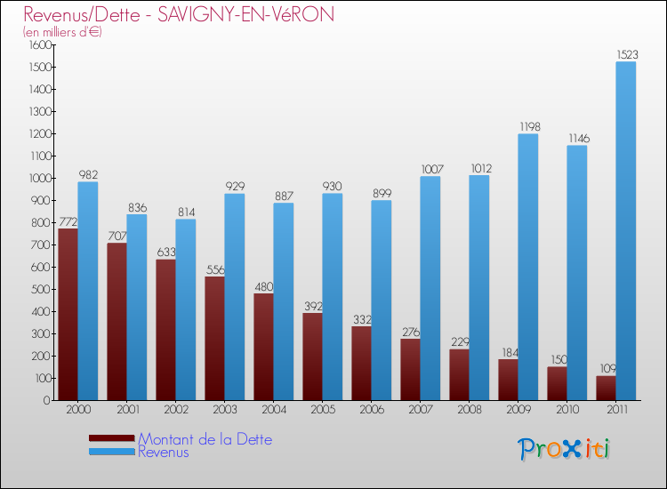 Evolution comparée de la dette et des revenus pour la commune de SAVIGNY-EN-VéRON de 2000 à 2011 Comparaison de la dette et des revenus pour SAVIGNY-EN-VéRON de 2000 à 2011