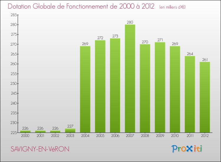 Evolution du montant de la Dotation Globale de Fonctionnement pour la commune de SAVIGNY-EN-VéRON de 2000 à 2012 Evolution du montant de la Dotation Globale de Fonctionnement pour SAVIGNY-EN-VéRON de 2000 à 2012