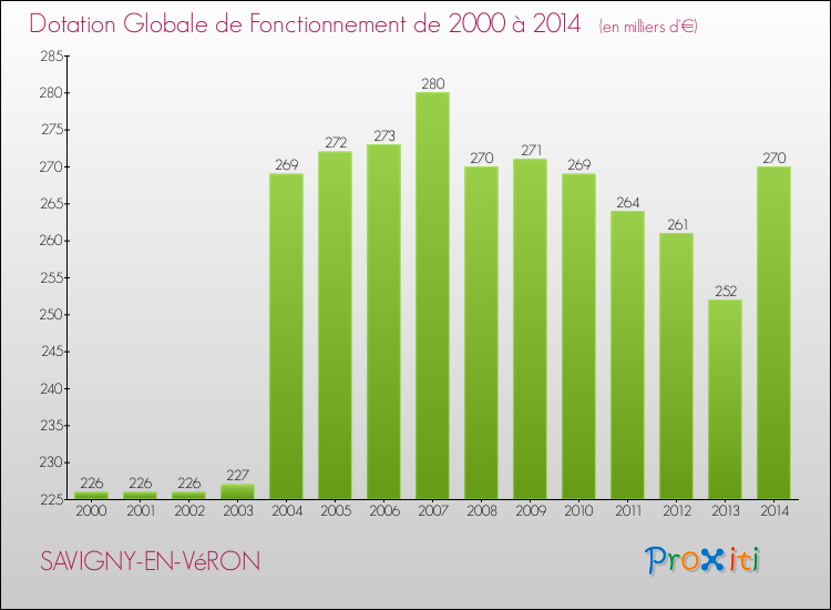 Evolution du montant de la Dotation Globale de Fonctionnement pour la commune de SAVIGNY-EN-VéRON de 2000 à 2014 Evolution du montant de la Dotation Globale de Fonctionnement pour SAVIGNY-EN-VéRON de 2000 à 2014