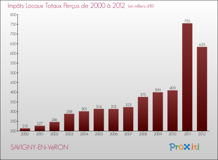 Evolution des Impôts Locaux pour la commune de SAVIGNY-EN-VéRON de 2000 à 2012 Evolution des Impôts Locaux pour SAVIGNY-EN-VéRON de 2000 à 2012