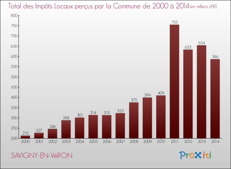 Evolution des Impôts Locaux pour la commune de SAVIGNY-EN-VéRON de 2000 à 2014 Evolution des Impôts Locaux pour SAVIGNY-EN-VéRON de 2000 à 2014