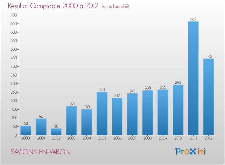Evolution du résultat comptable pour la commune de SAVIGNY-EN-VéRON de 2000 à 2012 Evolution du résultat comptable pour SAVIGNY-EN-VéRON de 2000 à 2012