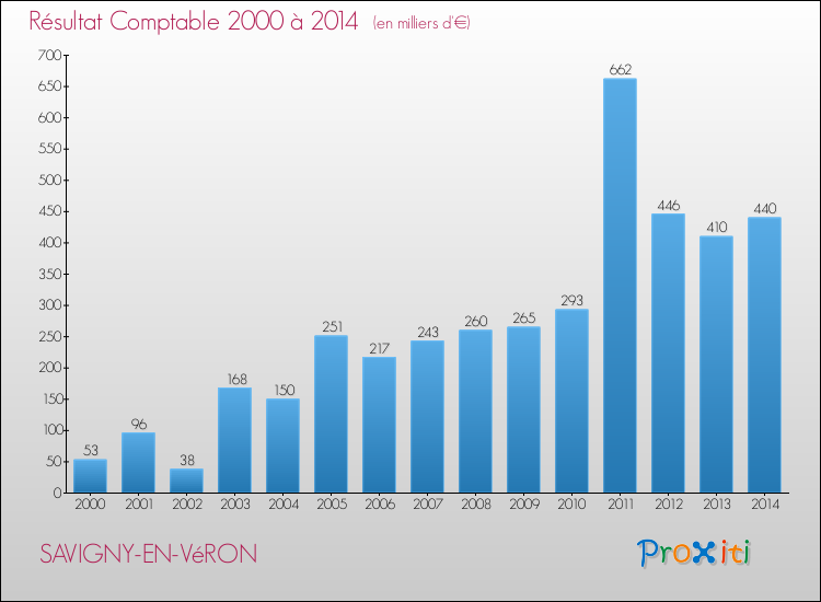 Evolution du résultat comptable pour la commune de SAVIGNY-EN-VéRON de 2000 à 2014 Evolution du résultat comptable pour SAVIGNY-EN-VéRON de 2000 à 2014