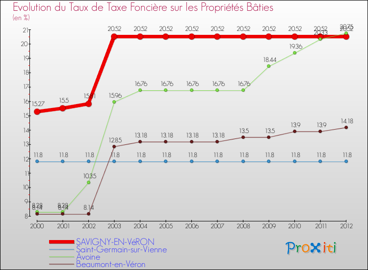 Evolution du taux de la taxe foncière sur le bati pour SAVIGNY-EN-VéRON et les communes proches de 2000 à 2012 Comparaison des taux de taxe foncière sur le bati pour SAVIGNY-EN-VéRON et les communes voisines de 2000 à 2012