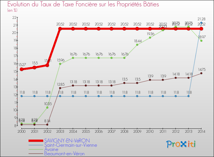 Evolution du taux de la taxe foncière sur le bati pour SAVIGNY-EN-VéRON et les communes proches de 2000 à 2014 Comparaison des taux de taxe foncière sur le bati pour SAVIGNY-EN-VéRON et les communes voisines de 2000 à 2014