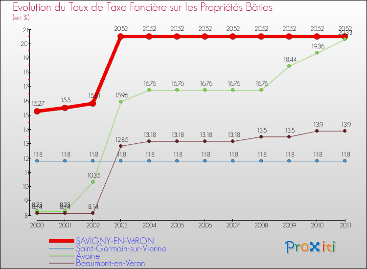 Evolution du taux de la taxe foncière sur le bati pour SAVIGNY-EN-VéRON et les communes proches Comparaison des taux de taxe foncière sur le bati pour SAVIGNY-EN-VéRON et les communes voisines