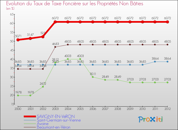 Evolution du taux de la taxe foncière sur les immeubles et terrains non batis pour SAVIGNY-EN-VéRON et les communes proches de 2000 à 2012 Comparaison des taux de la taxe foncière sur les immeubles et terrains non batis pour SAVIGNY-EN-VéRON et les communes voisines de 2000 à 2012