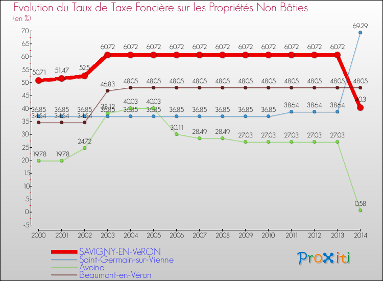 Evolution du taux de la taxe foncière sur les immeubles et terrains non batis pour SAVIGNY-EN-VéRON et les communes proches de 2000 à 2014 Comparaison des taux de la taxe foncière sur les immeubles et terrains non batis pour SAVIGNY-EN-VéRON et les communes voisines de 2000 à 2014