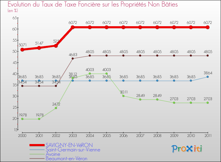 Evolution du taux de la taxe foncière sur les immeubles et terrains non batis pour SAVIGNY-EN-VéRON et les communes proches Comparaison des taux de la taxe foncière sur les immeubles et terrains non batis pour SAVIGNY-EN-VéRON et les communes voisines