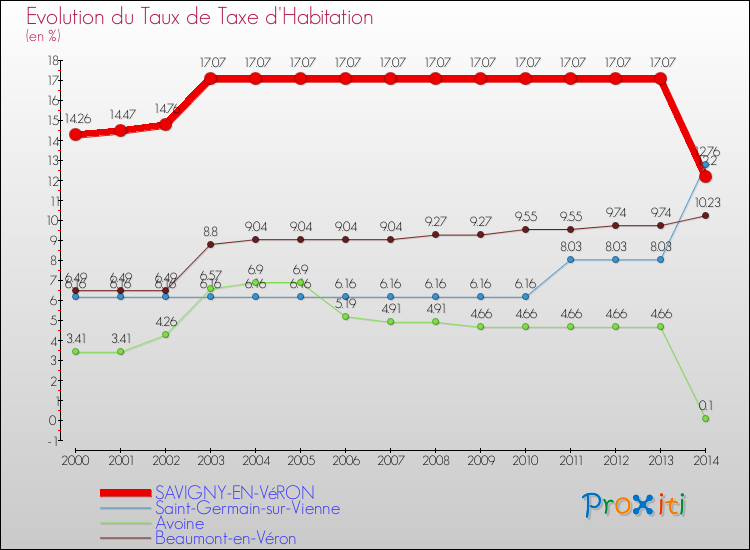 Evolution du taux de la taxe d'habitation pour SAVIGNY-EN-VéRON et les communes proches de 2000 à 2014 Comparaison des taux de la taxe d'habitation pour SAVIGNY-EN-VéRON et les communes voisines de 2000 à 2014