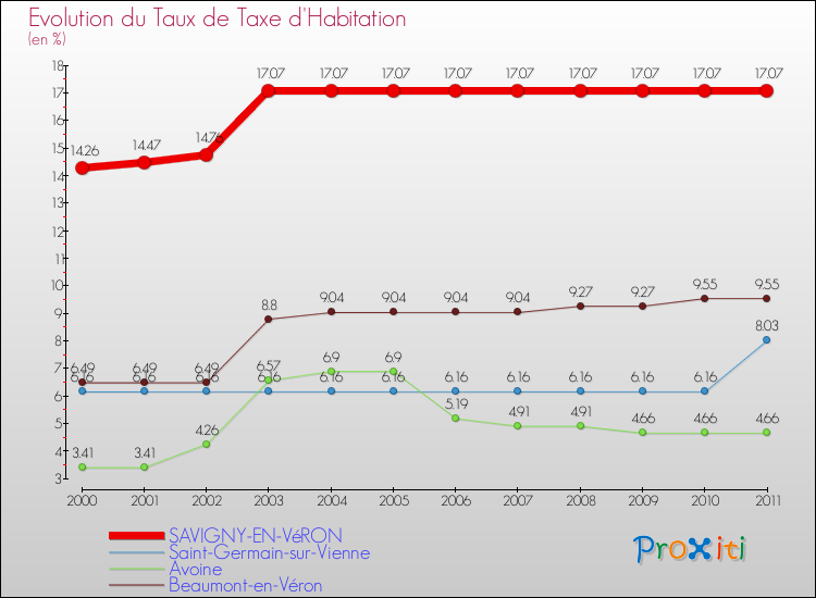 Evolution du taux de la taxe d'habitation pour SAVIGNY-EN-VéRON et les communes proches Comparaison des taux de la taxe d'habitation pour SAVIGNY-EN-VéRON et les communes voisines