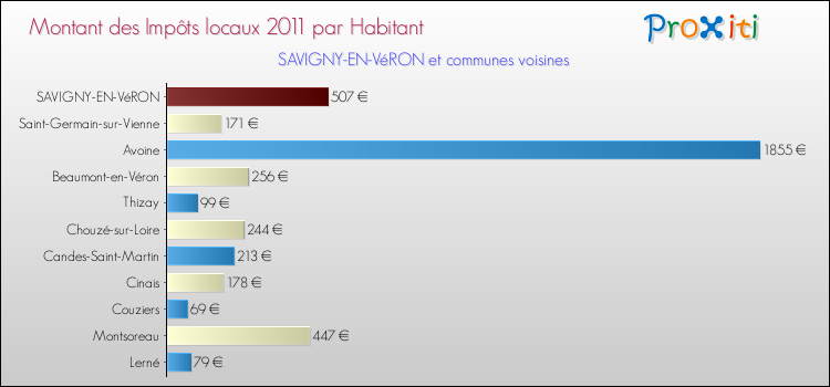 Montant des impôts locaux par Habitant pour SAVIGNY-EN-VéRON et les communes proches Comparaison des impôts locaux par habitant pour SAVIGNY-EN-VéRON et les communes voisines