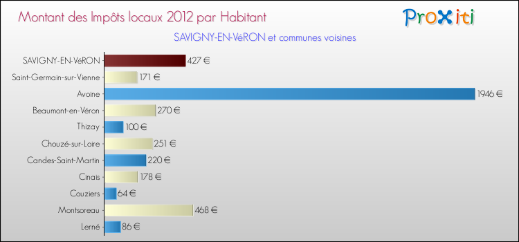 Montant des impôts locaux par Habitant pour SAVIGNY-EN-VéRON et les communes proches Comparaison des impôts locaux par habitant pour SAVIGNY-EN-VéRON et les communes voisines