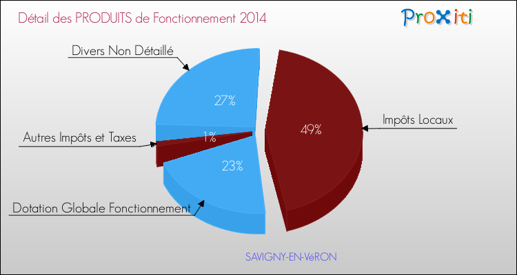 Décomposition du Budget de Fonctionnement 2014 de la commune de SAVIGNY-EN-VéRON Budget de Fonctionnement 2014 pour la commune de SAVIGNY-EN-VéRON