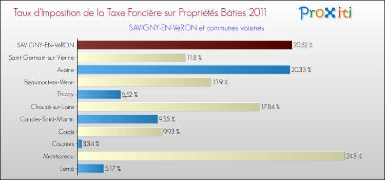 Taux d'imposition de la taxe foncière sur le bati 2011 pour SAVIGNY-EN-VéRON et les communes proches Comparaison des taux d'imposition de la taxe foncière sur le bati 2011 pour SAVIGNY-EN-VéRON et les communes voisines