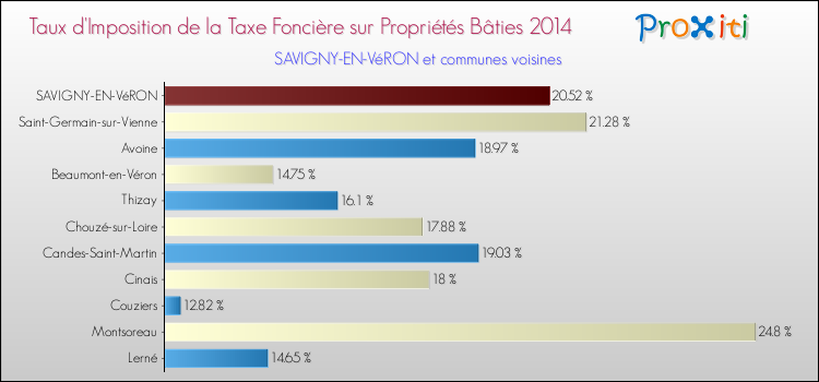 Taux d'imposition de la taxe foncière sur le bati 2014 pour SAVIGNY-EN-VéRON et les communes proches Comparaison des taux d'imposition de la taxe foncière sur le bati 2014 pour SAVIGNY-EN-VéRON et les communes voisines