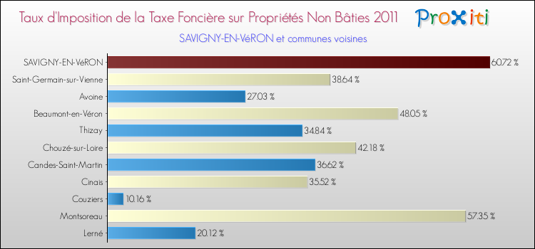 Taux d'imposition de la taxe foncière sur les immeubles et terrains non batis 2011 pour SAVIGNY-EN-VéRON et les communes proches Comparaison des taux d'imposition de la taxe foncière sur les immeubles et terrains non batis 2011 pour SAVIGNY-EN-VéRON et les communes voisines