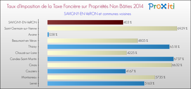Taux d'imposition de la taxe foncière sur les immeubles et terrains non batis 2014 pour SAVIGNY-EN-VéRON et les communes proches Comparaison des taux d'imposition de la taxe foncière sur les immeubles et terrains non batis 2014 pour SAVIGNY-EN-VéRON et les communes voisines