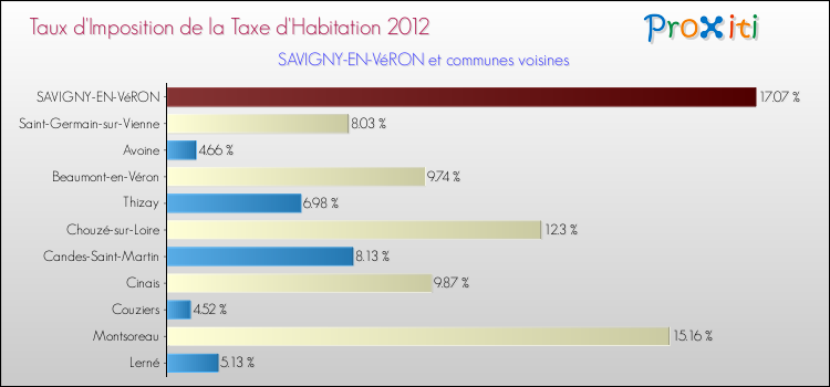 Taux d'imposition de la taxe d'habitation 2012 pour SAVIGNY-EN-VéRON et les communes proches Comparaison des taux d'imposition de la taxe d'habitation 2012 pour SAVIGNY-EN-VéRON et les communes voisines