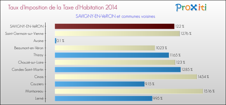 Taux d'imposition de la taxe d'habitation 2014 pour SAVIGNY-EN-VéRON et les communes proches Comparaison des taux d'imposition de la taxe d'habitation 2014 pour SAVIGNY-EN-VéRON et les communes voisines
