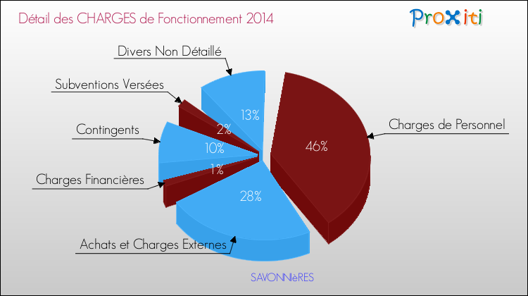 Décomposition des Charges de Fonctionnement 2014 de la commune de SAVONNIèRES Charges de Fonctionnement 2014 pour la commune de SAVONNIèRES