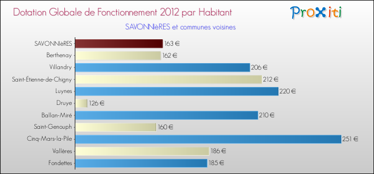 Montant des dotations globales de fonctionnement DGF par Habitant pour SAVONNIèRES et les communes proches Comparaison des des dotations globales de fonctionnement DGF par habitant pour SAVONNIèRES et les communes voisines