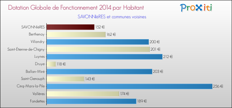 Montant des dotations globales de fonctionnement DGF par Habitant pour SAVONNIèRES et les communes proches en 2014. Comparaison des des dotations globales de fonctionnement DGF par habitant pour SAVONNIèRES et les communes voisines en 2014.